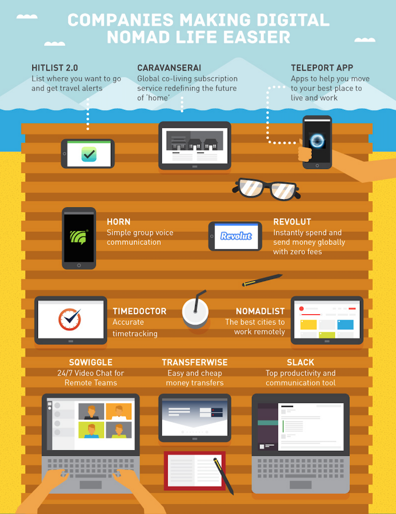 Digital nomad's main tools